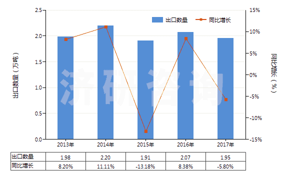 2013-2017年中國聚四氟乙烯制非泡沫塑料板,片,箔(含膜及扁條,未用其他材料層壓,支撐或類似方法合制)(HS39209910)出口量及增速統(tǒng)計(jì)